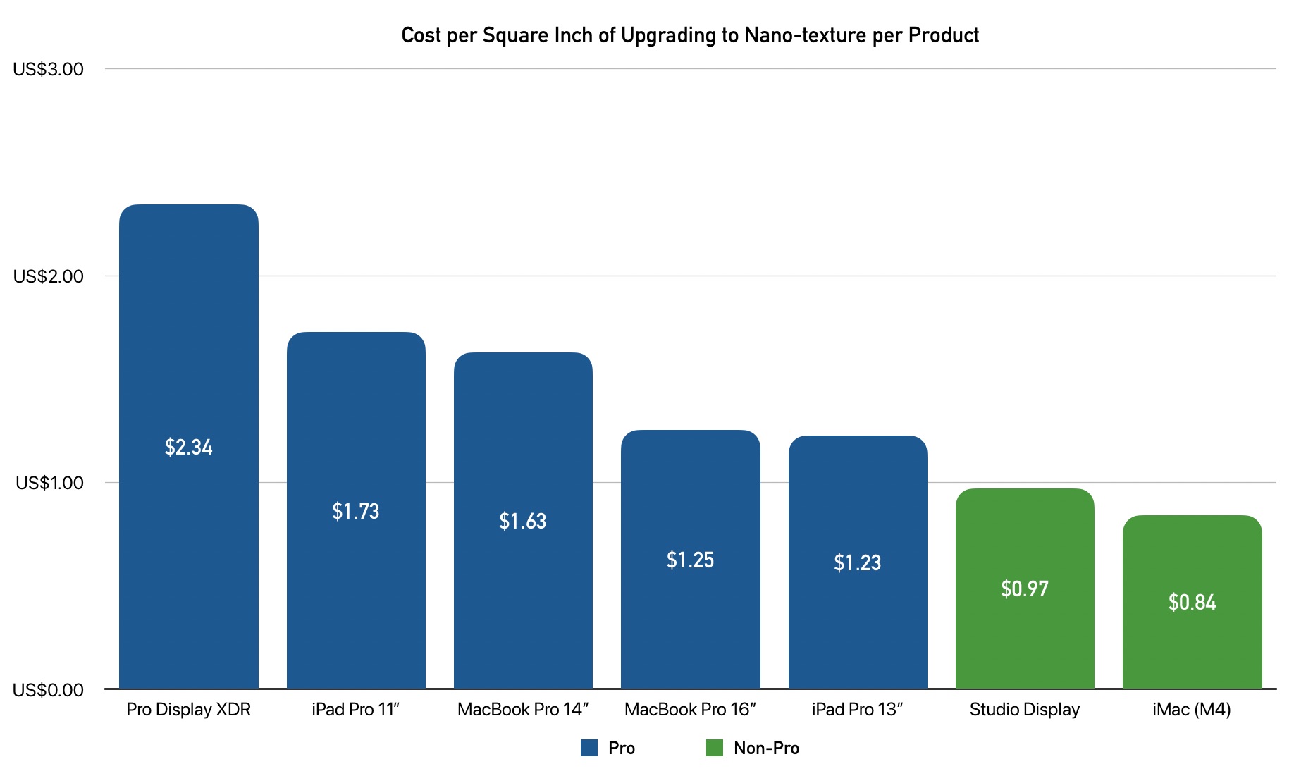 Reflecting value, not light: the cost of nano-texture across Apple’s devices