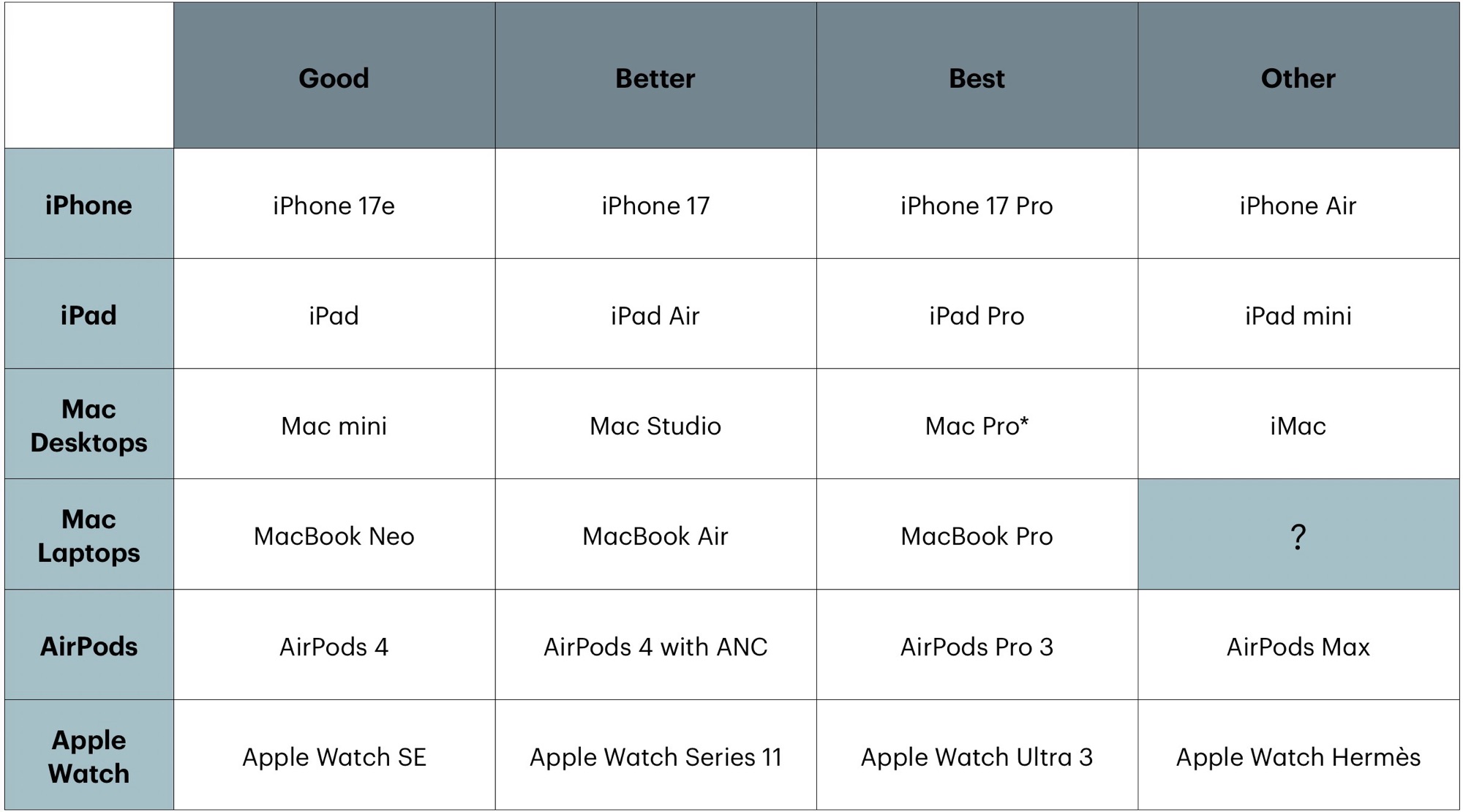 Good, better, best… other?